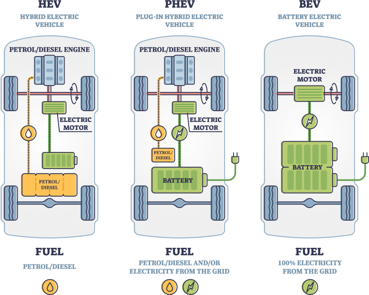 Types of Electric Vehicles: BEVs, PHEVs, HEVs - What's the Difference?